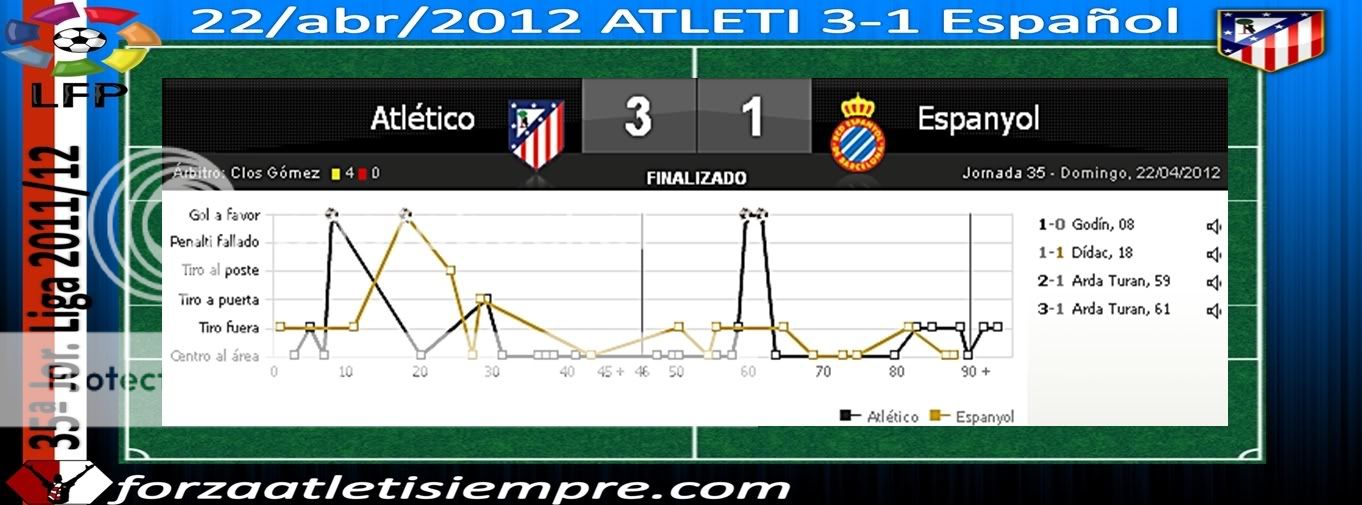 35ª Jor. Liga 2011/12 ATLETI 3-1 Español.- Arda tiene magia 003Copiar-9